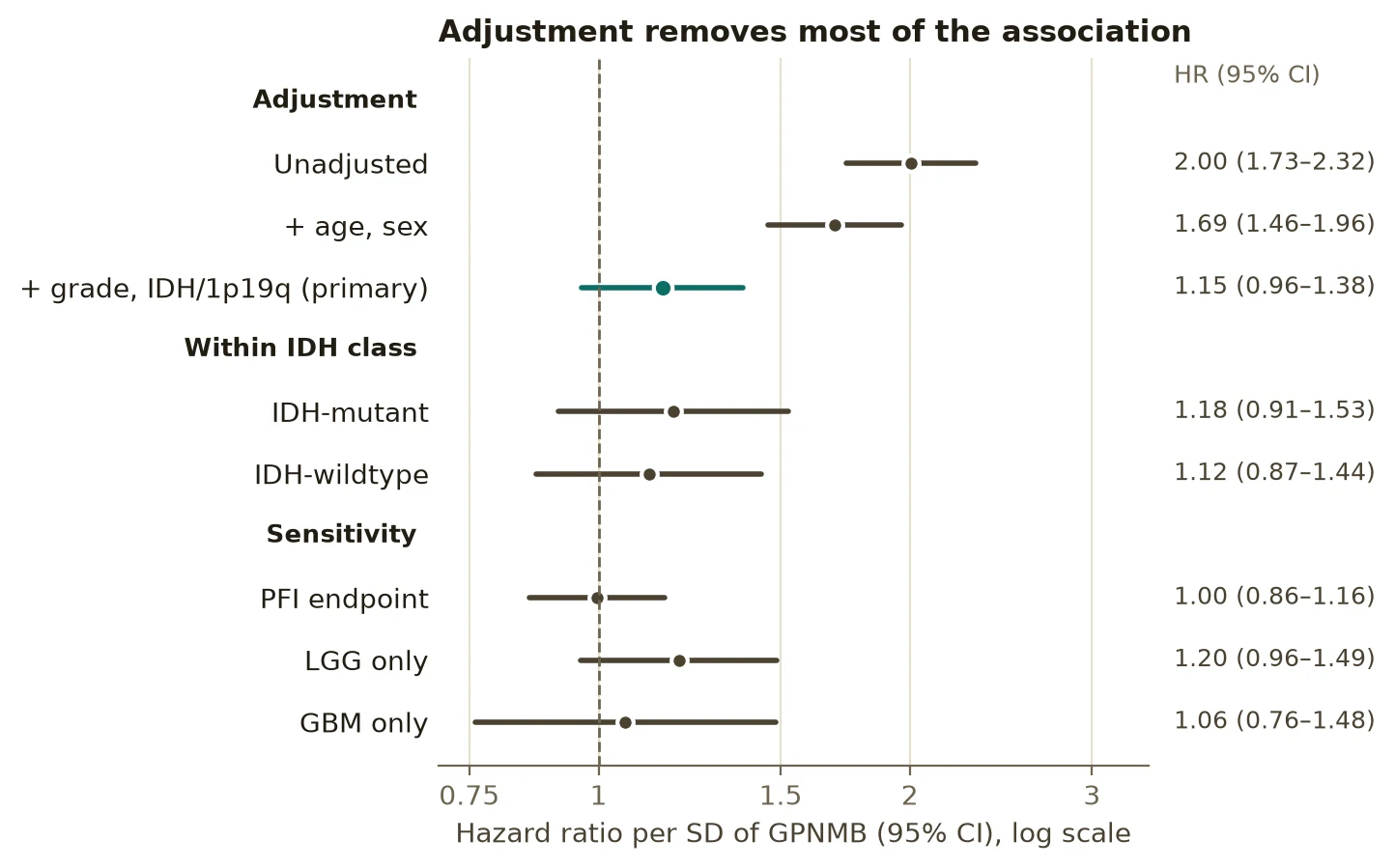Forest plot of GPNMB hazard ratios: 2.00 unadjusted falling to 1.15 after adjustment for grade and IDH status