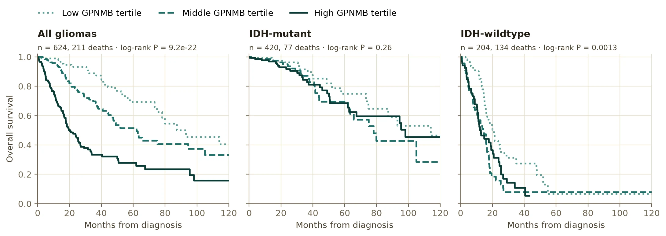 Kaplan–Meier overall survival by GPNMB tertile in all gliomas, IDH-mutant and IDH-wildtype tumours
