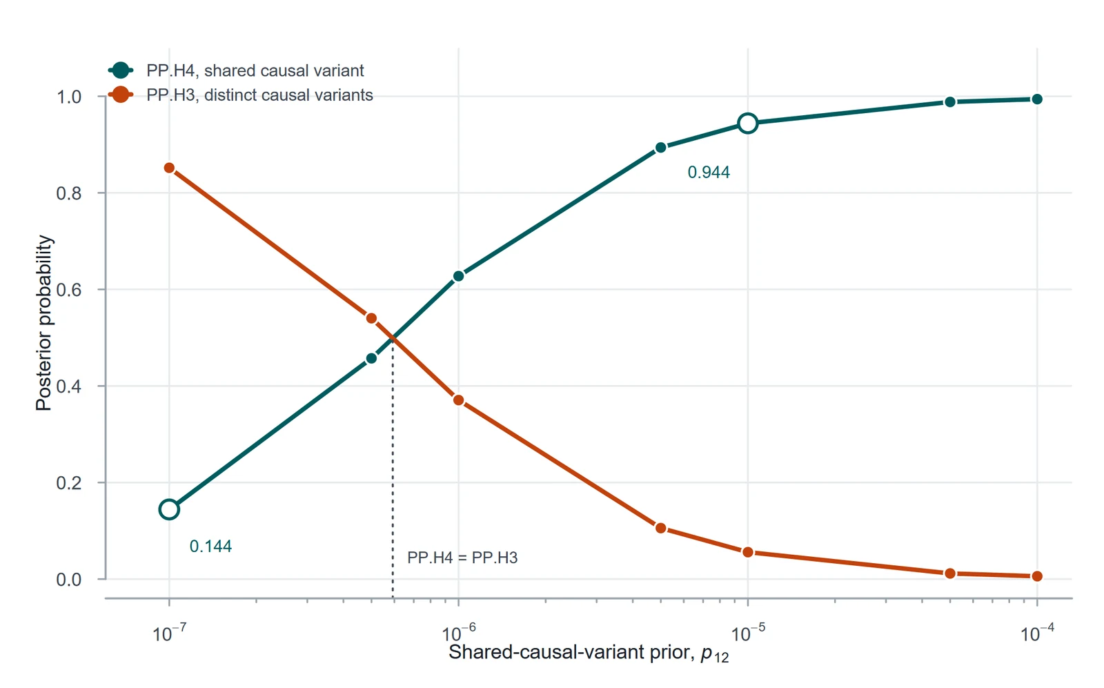 Line plot of colocalisation posterior probabilities PP.H4 and PP.H3 against the shared-variant prior p12
