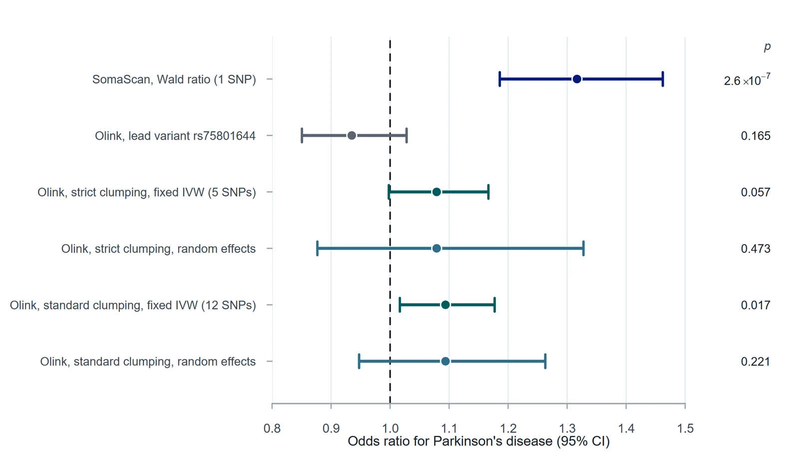 Forest plot of GPNMB Mendelian randomisation odds ratios for Parkinson’s disease across SomaScan and Olink instrument sets