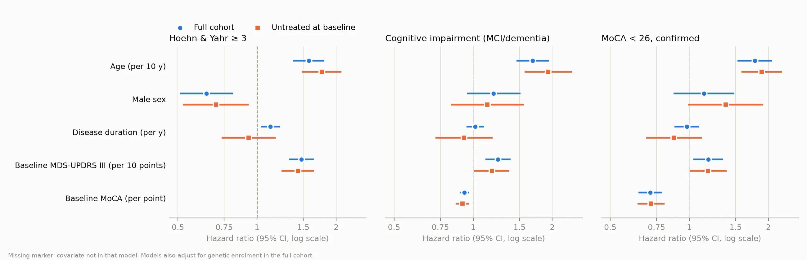 Forest plot of Cox hazard ratios in the full cohort and in participants untreated at baseline, for Hoehn and Yahr 3, cognitive impairment and confirmed MoCA below 26
