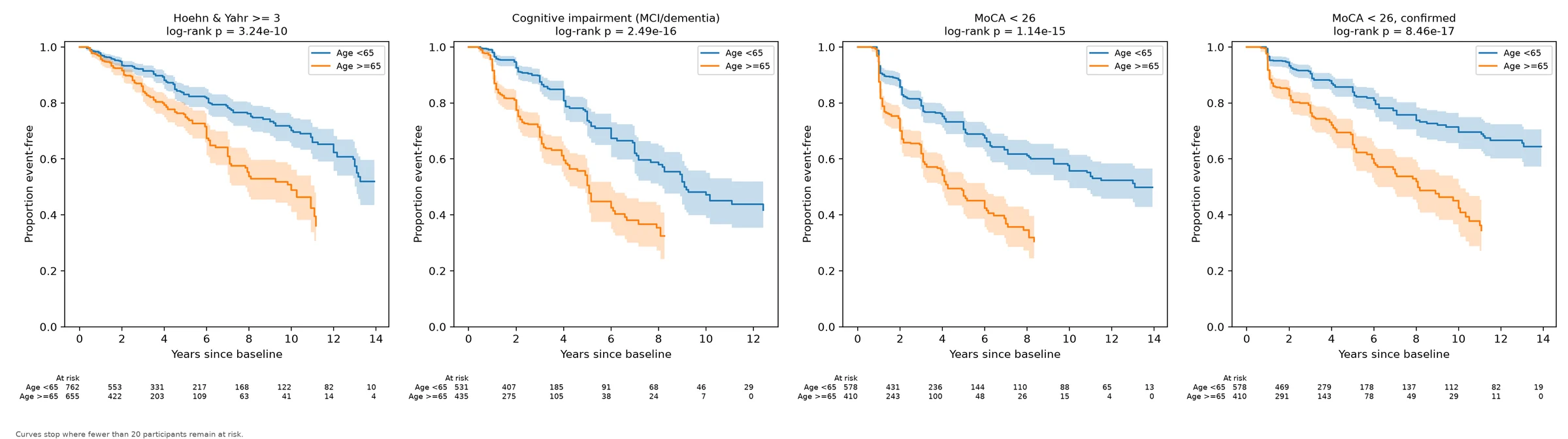 Kaplan–Meier curves for Hoehn and Yahr 3, cognitive impairment, MoCA below 26 and confirmed MoCA below 26, by age under or over 65