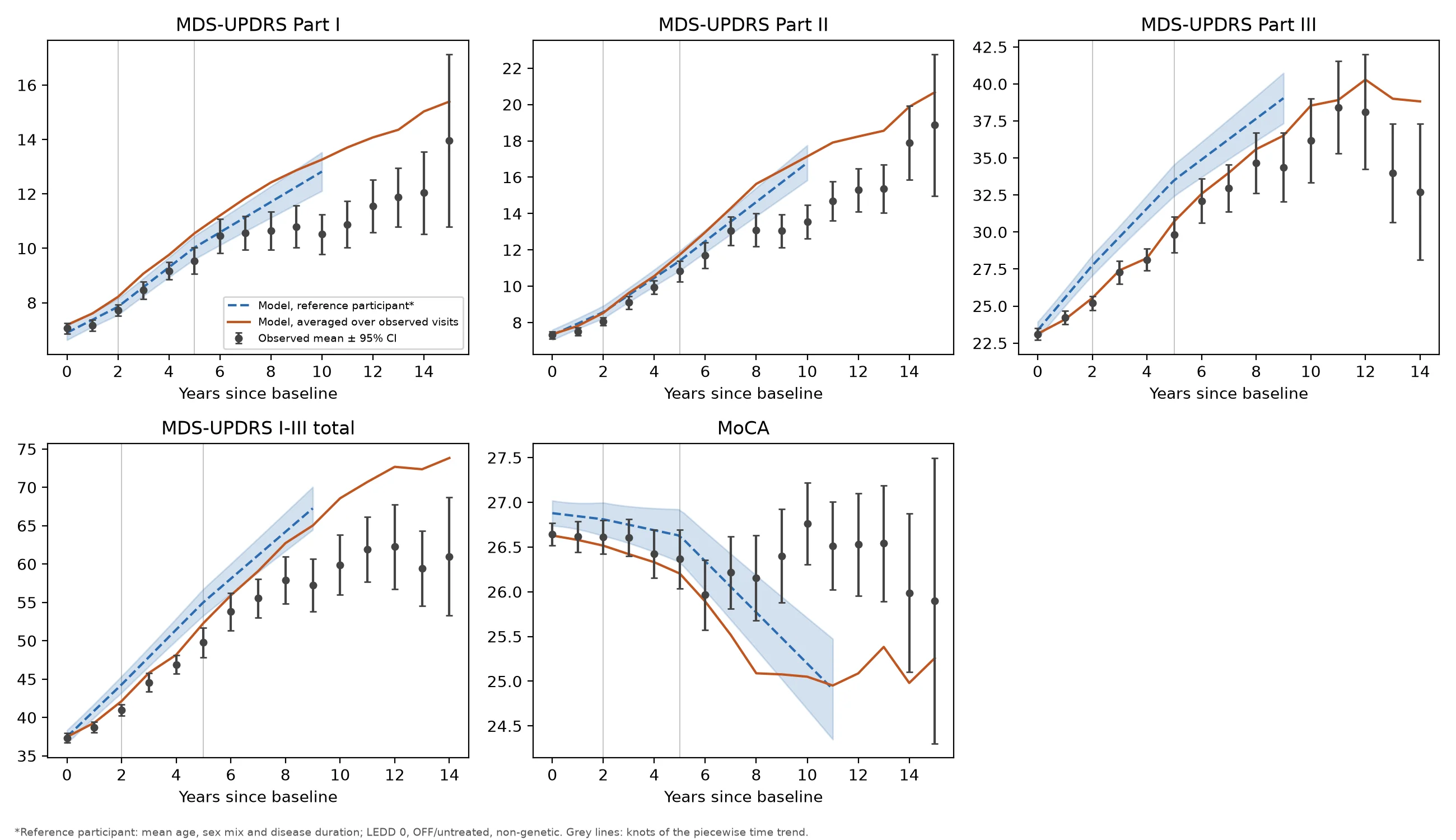 Mean MDS-UPDRS and MoCA trajectories over 15 years in the PPMI Parkinson's disease cohort, observed and model-based