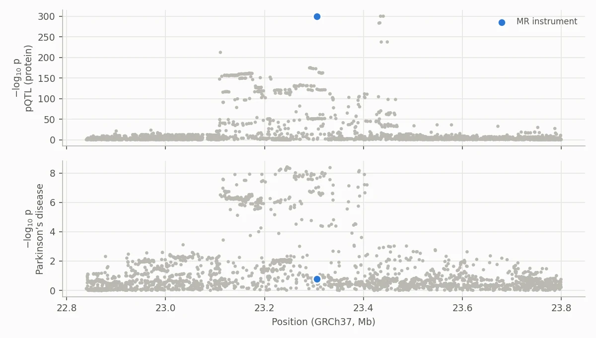 Regional plot of the GPNMB locus from the pipeline: UKB-PPP Olink pQTL association above, Parkinson’s disease GWAS below