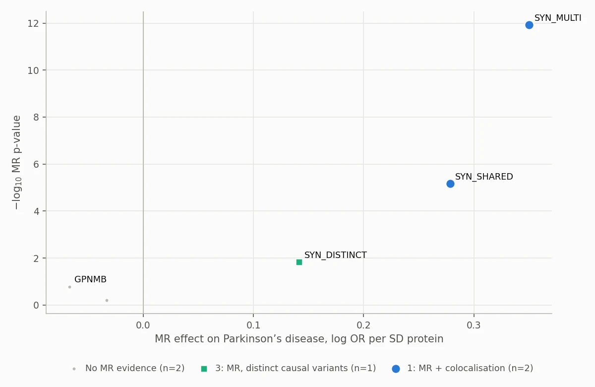Test-profile output: MR effect on Parkinson’s disease against −log10 p, coloured by evidence tier.