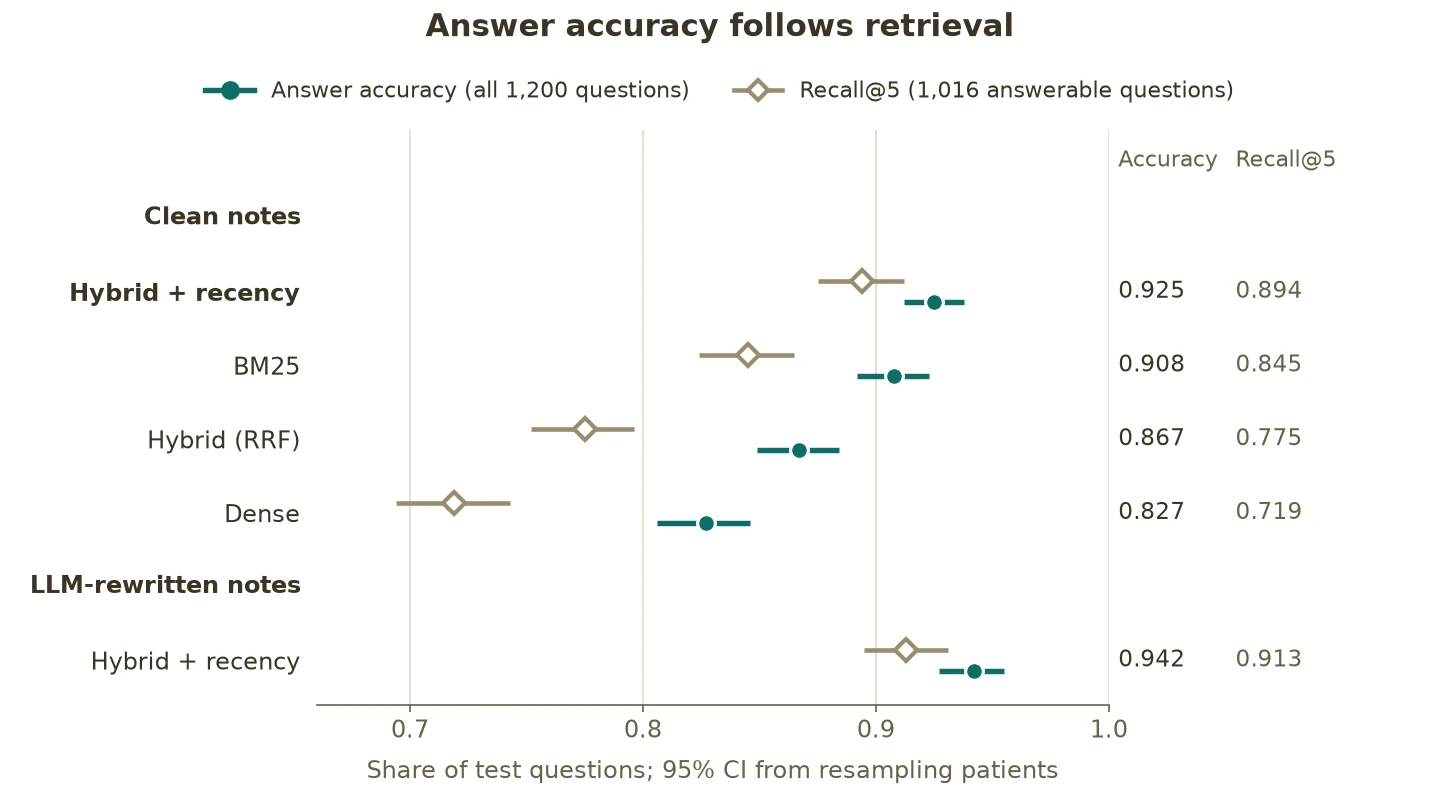 Dot plot of answer accuracy and recall at 5 for five retrieval configurations: accuracy rises with recall, from 0.827 for dense retrieval to 0.925 for hybrid with recency on clean notes