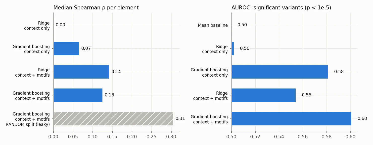 Held-out performance by model; the hatched bar is the leaky random split.