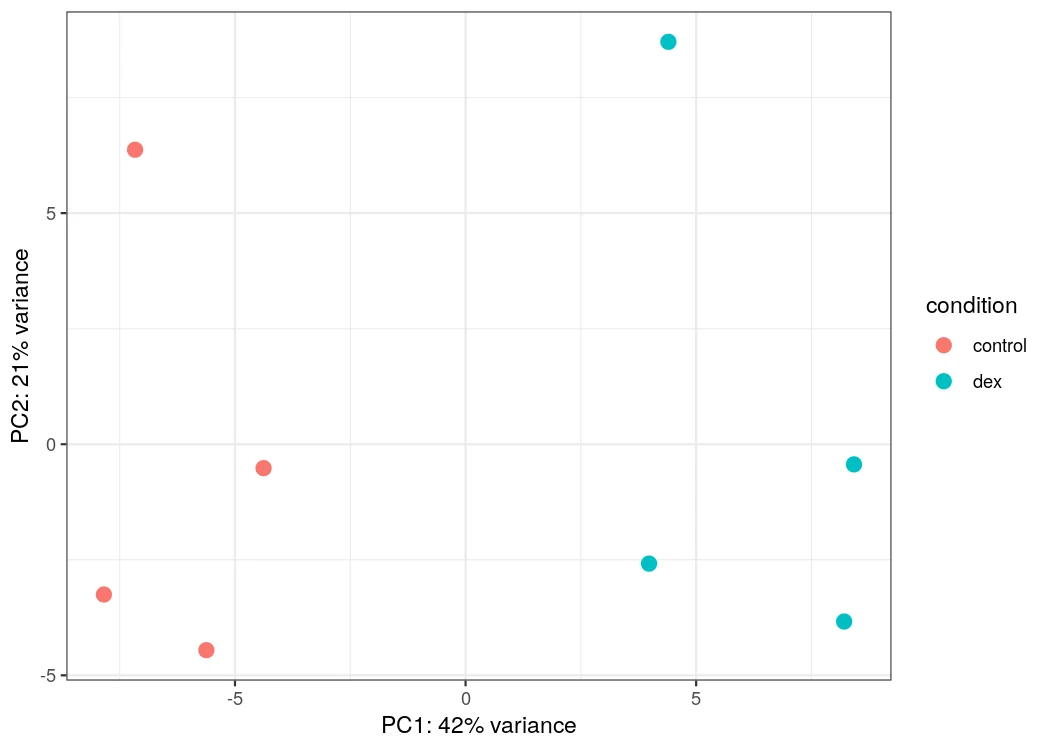 PCA of the eight airway samples separating by treatment on PC1