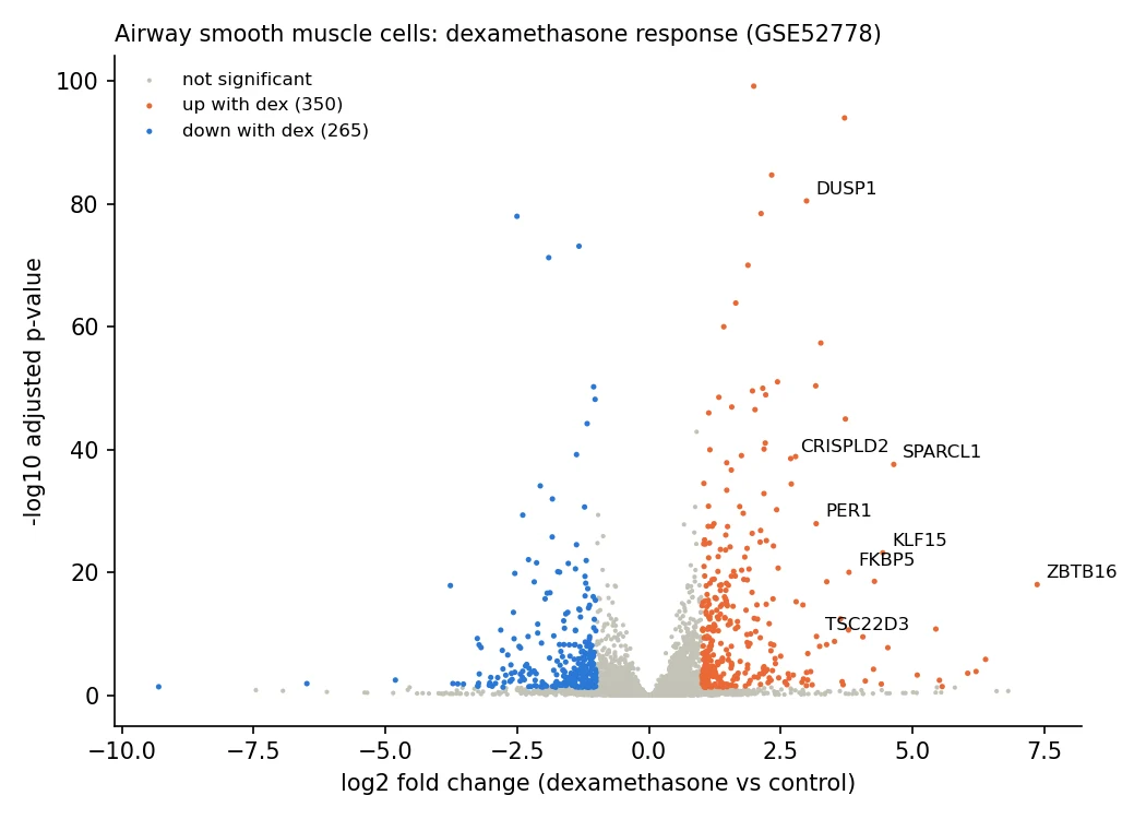 Volcano plot of dexamethasone versus control in airway smooth muscle cells with known response genes labelled