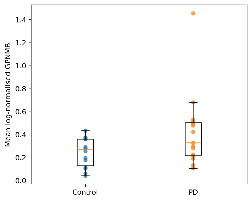 Box plot of mean GPNMB expression in microglia per donor, control versus PD