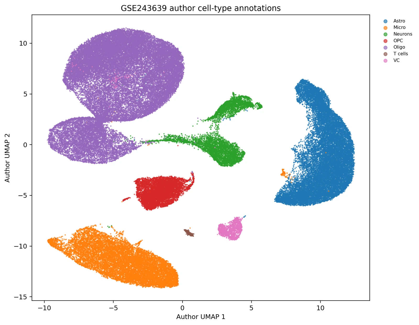 UMAP of 83,484 substantia nigra nuclei coloured by author cell-type annotation