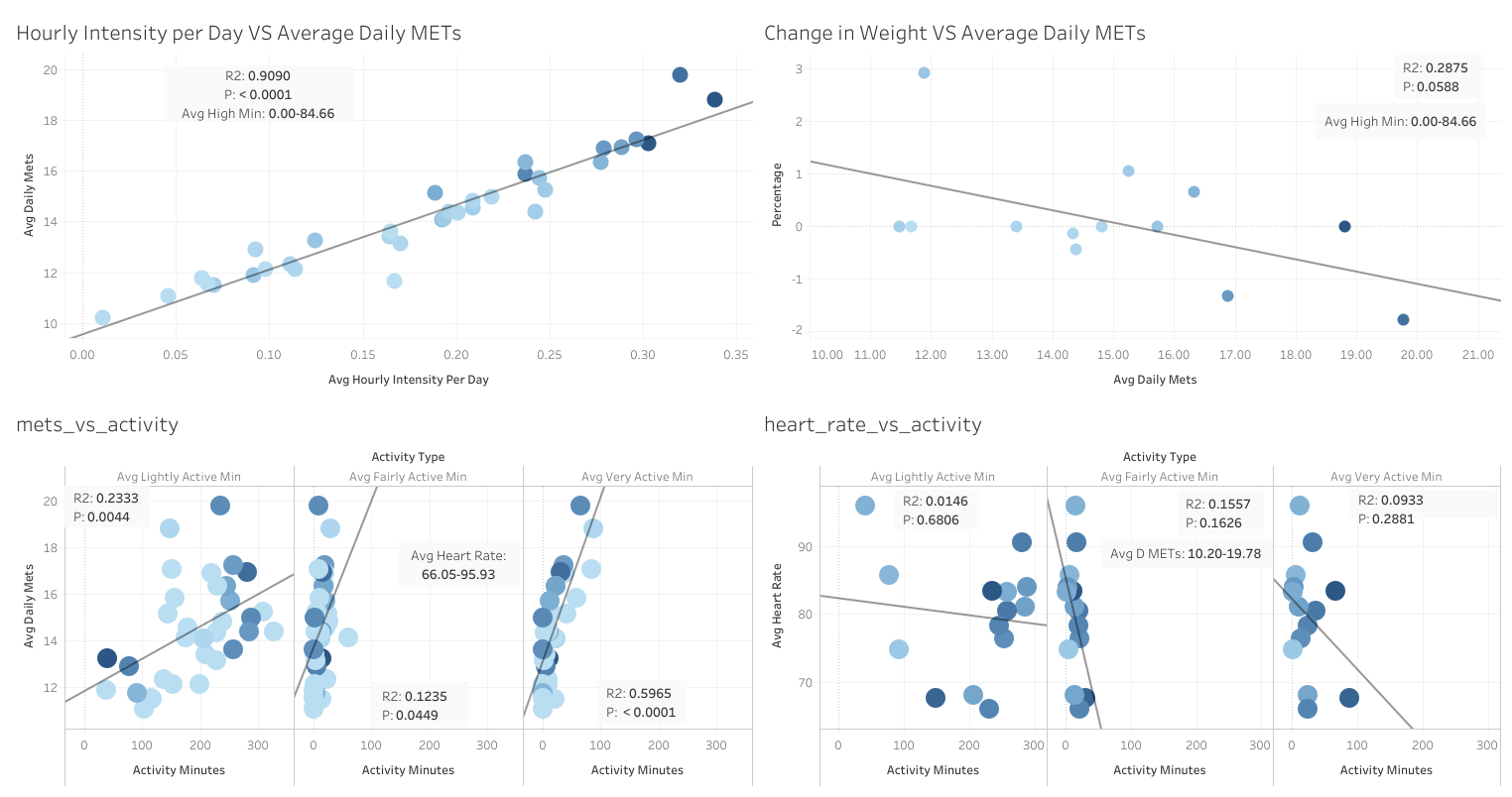 Bellabeat Tableau Dashboard
