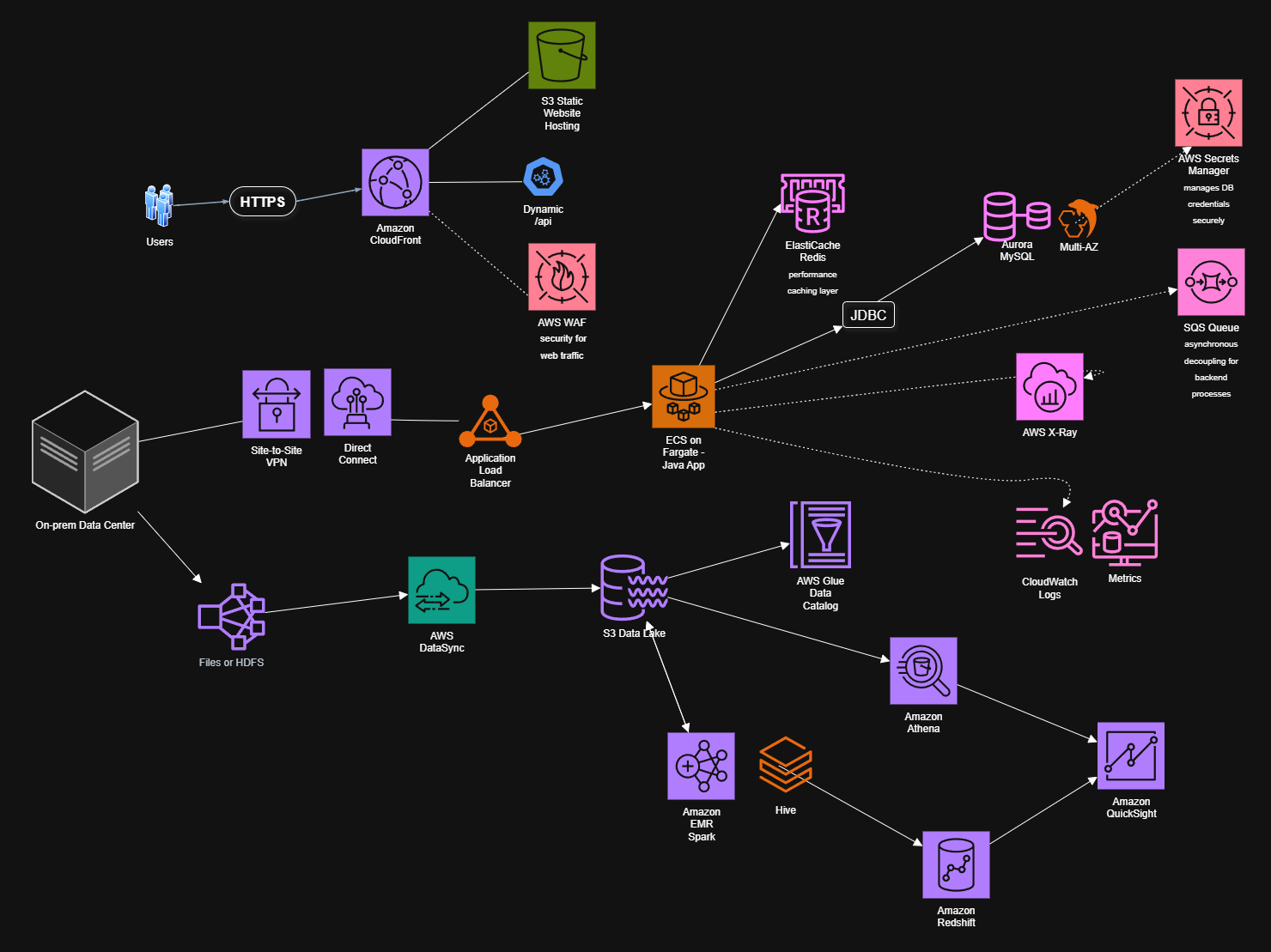 AWS Migration Architecture Diagram