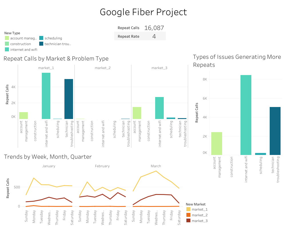 Google Fiber Tableau Dashboard